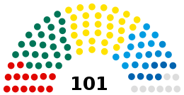 Nuværende struktur i parlamentet