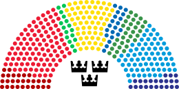 瑞典議會現構成