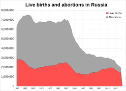 Live births and abortions in Russia