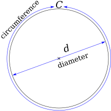 A diagram of a circle, with the width labelled as diameter, and the perimeter labelled as circumference