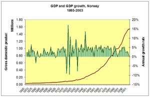 Norjan bruttokansantuotteen kasvu vuodesta 1865