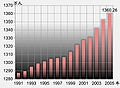上海市1991年起戶籍人口數