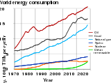 อัตราการใช้พลังงานของโลก ระหว่างปี พ.ศ. 2513 - 2553 [28]
