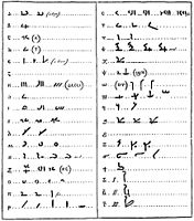 Karakter demotik versi Johan David Åkerblad dibandingkan dengan alfabet Koptik (1802)