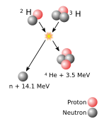 Fuzijska reakcija deuterij-tricij (D-T) smatra se najboljom reakcijom za dobivanje energije fuzije