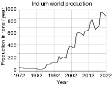 تولید جهانی ایندیوم