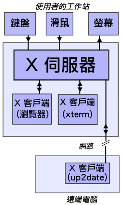 File:X client server example zh-tw.svg