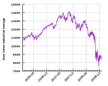 Verlauf des Dowjones 2006–2008