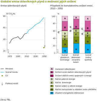 Graf vpravo ukazuje scénáře k naplnění cílů Rámcové úmluvy OSN o změně klimatu