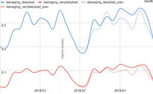 A "Valószínűleg problémák vannak" (kék) és "Szinte biztosan problémák vannak" (piros) szűrők által megjelölt szerkesztések aránya az összes anonim szerkesztés között. (Pontozottan az egy évvel korábbi számok.)