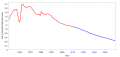 Tasso di crescita 1950–2010