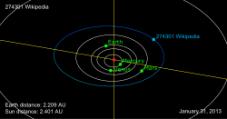 Oběžná dráha planetky (274301) Wikipedia
