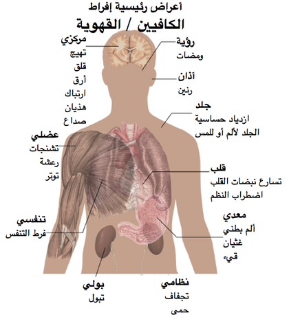 Torso of a young man with overlayed text of main side-effects of caffeine overdose.