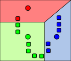 2) สร้างคลัสเตอร์ k กลุ่ม โดยการเชื่อมโยงทุกข้อมูลการสังเกตด้วยค่าเฉลี่ยที่ใกล้ที่สุด เส้นแบ่งในที่นี้แสดงให้เห็นแผนภาพของโวโรนอย (Voronoi diagram) ที่สร้างขึ้นจากค่าเฉลี่ย