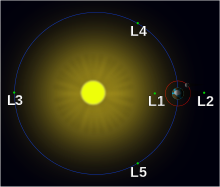 Picture of the Earth orbiting the Sun with the Lagrange points labelled.