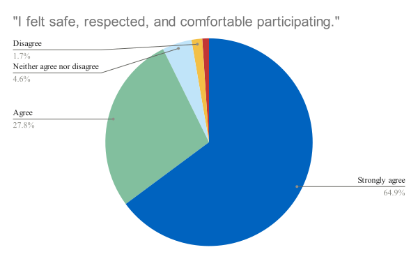 File:Wikimania 2023 post-event survey question 3.svg