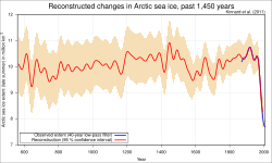 Graf som viser utviklingen av arktisk sjøis over flere hundre år.