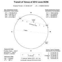 Đường đi của Sao Kim qua đĩa Mặt Trời với thời gian các pha và những số liệu liên quan.