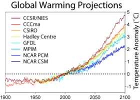 Perhitungan pemanasan global pada tahun 2001 dari beberapa model iklim berdasarkan scenario SRES A2, yang mengandaikan tidak ada tindakan yang dilakukan untuk mengurangi pelepasan.