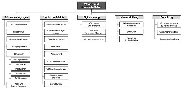 Struktur des WikiProjekts Hochschullehre