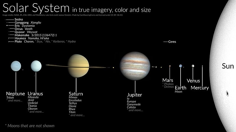 File:Solar System true color (title and caption).jpg