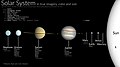 Planets, moons, and dwarf planets with title and caption