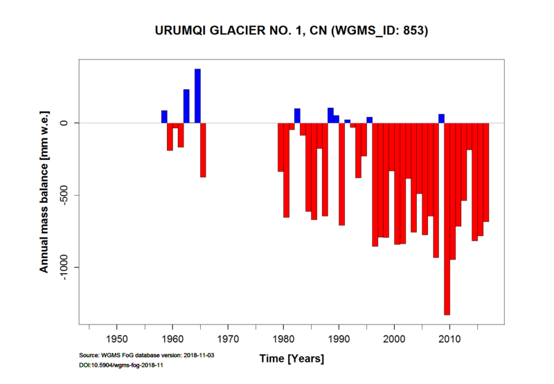 File:Urumqi Glacier No. 1 Annual Mass Balance.png