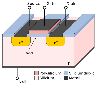 Prinzipieller Aufbau eines n-Kanal-MOSFETs im Querschnitt (Planartechnik)