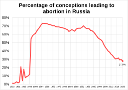 Percentage of conceptions aborted in Russia