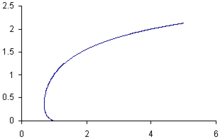 A curve that starts at (0,1), bends slightly to the right and then bends back dramatically to the left as the values along the x-axis increase