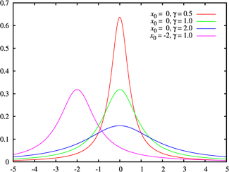 コーシー分布の確率密度関数