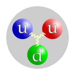 A proton kvarkszerkezete. Az egyes kvarkok színe nem fontos, csak az, hogy mindhárom szín jelen van.