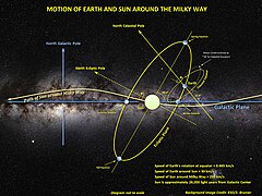 Motion of Sun, Earth and Moon around the Milky Way.jpg