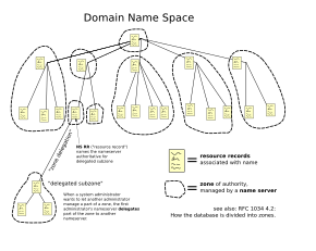 Il sistema gerarchico dei nomi di dominio, organizzato in zone, ciascuna servita da domain name servers.