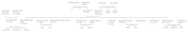 Drzewo genealogiczne rodziny Weasleyów