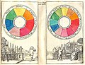 A Boutet color circle from 1708 showed the traditional complementary colors; red and green, yellow and purple, and blue and orange.