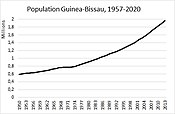 Guineae Bissaviae numerus incolarum inter annos 1950 et 2020