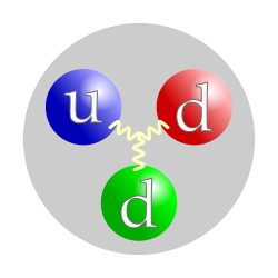 A neutron kvarkszerkezete. Az egyes kvarkok színe nem fontos, csak az, hogy mindhárom szín jelen van.