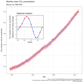Hasil pengukuran ketepuan CO2 di Mauna Loa
