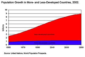 Прогноза направена през 2002 г. за населението в развити и развиващи се страни. (1950 – 2050 г.)