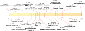 Timeline of Google Earth and KML