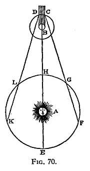 Diagram orbit sebuah planet mengelilingi Matahari dan orbit sebuah bulan mengelilingi planet lain. Bayangan planet yang kedua diarsir.