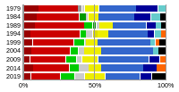 Результаты выборов с 1979 года