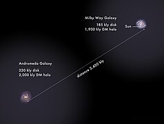 Milky Way Andromeda sizes and distance to scale annotated.jpg