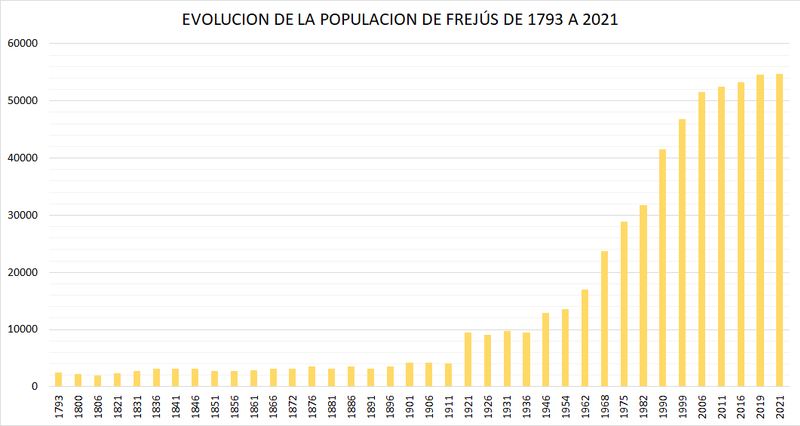 Evolucion de la populacion de Frejús de 1793 a 2021 (basas Cassini e Insee)
