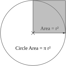 A diagram of a circle with a square coving the circle's upper right quadrant.