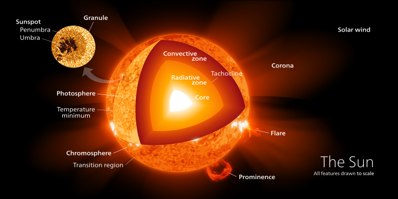 The Sun (C/MR2 = 0.070)