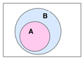 In blau: S relative Komplemänt vo '"`UNIQ--postMath-0000007F-QINU`"' in '"`UNIQ--postMath-00000080-QINU`"'