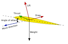 A diagram shows the combination of forces acting on a wing that allow lift production.