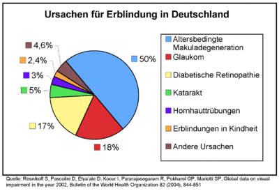 Die farbige Grafik zeigt in einem Tortendiagramm die Häufigkeitsverteilung der Ursachen für Erblindung in Deutschland im Jahre 2002. Auf den ersten Blick fallen die häufigsten Ursachen auf: 50 % altersbedingte Makuladegeneration, dann – zusammen etwa ein weiteres Drittel – 18 % Glaukom und 17 % diabetische Retinopathie. Den Rest teilen sich Katarakt (5 %), Hornhauttrübungen (3 %), Erblindungen in der Kindheit (2,4 %) und sonstige Ursachen (4,6 %).